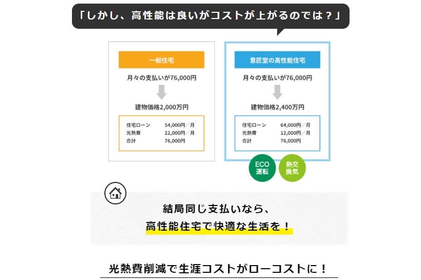 高性能住宅で光熱費を抑え、同じ支払いで快適な生活を実現。